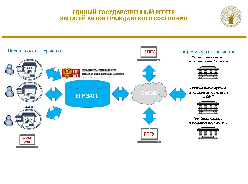 Регистры населения презентация